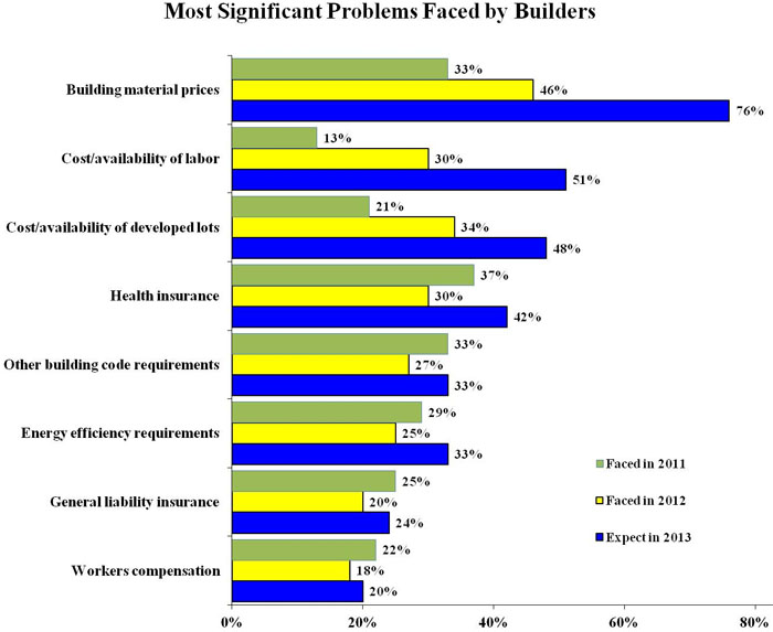 Top Issues for Builders: costs of materials, labor and lots - Parr Lumber