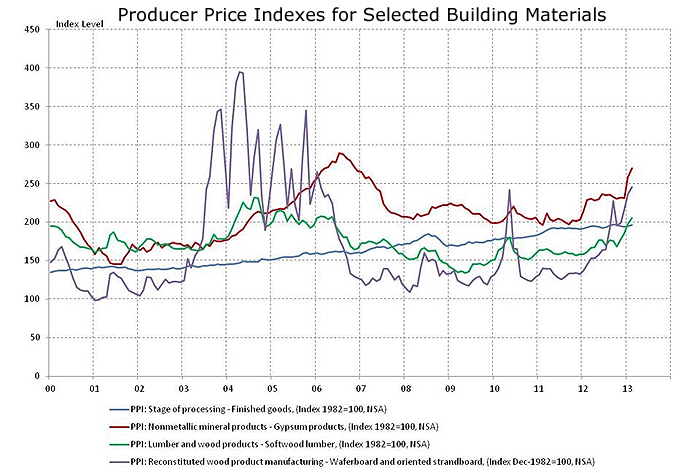 Raising Building Materials Prices - Parr Lumber