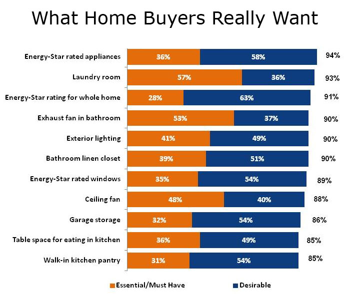 What Home Buyers Really Want - Parr Lumber